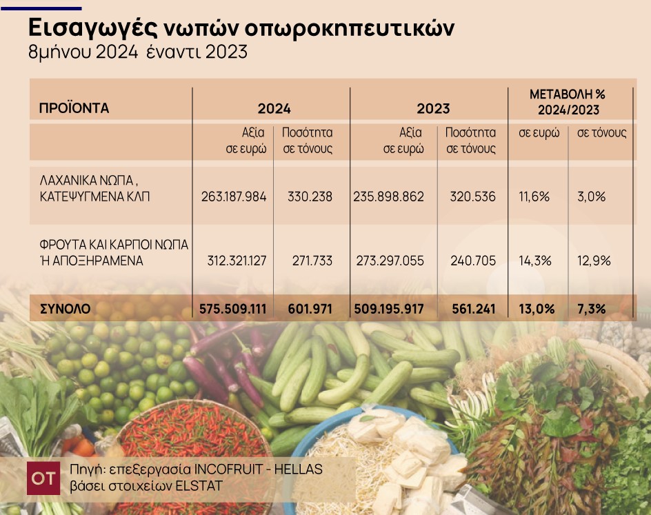 Πίνακας που αναφέρει στοιχεία της ΕΛΣΤΑΤ για τις εισαγωγές νωπών οπωροκηπευτικών