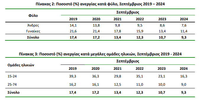 ΕΛΣΤΑΤ: Στο 9,3% η ανεργία τον Σεπτέμβριο