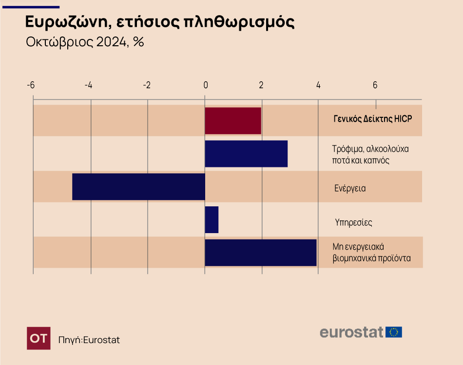 Πληθωρισμός: Σκαρφάλωσε στο 3,2% τον Οκτώβριο - Η ακρίβεια συνεχίζεται