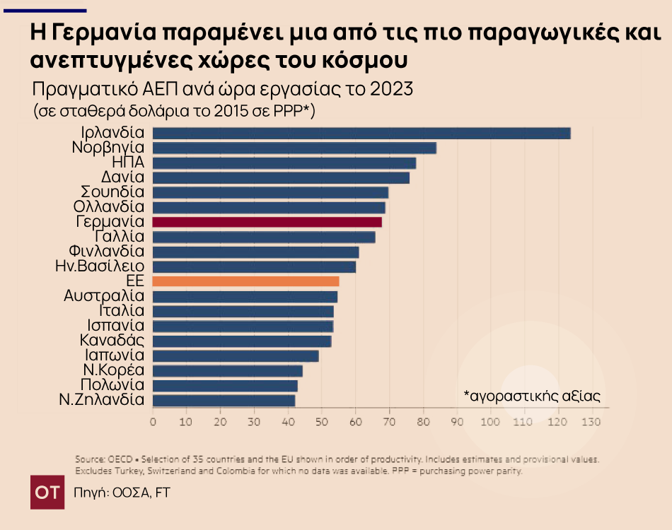 Γερμανία: Οι εργοδότες κρούουν τον κώδωνα του κινδύνου για το… φιλάσθενο προσωπικό