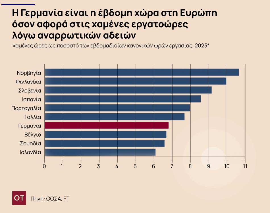 Γερμανία: Οι εργοδότες κρούουν τον κώδωνα του κινδύνου για το… φιλάσθενο προσωπικό