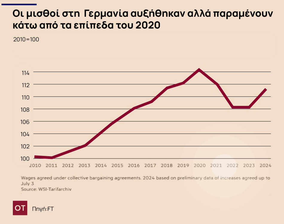 Γερμανία: Οι εργοδότες κρούουν τον κώδωνα του κινδύνου για το… φιλάσθενο προσωπικό