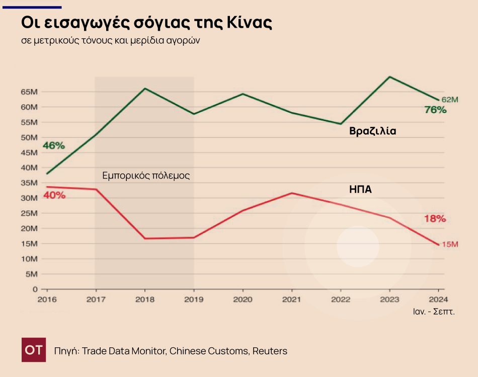 Η Κίνα... ψωνίζει από αλλού αγροτικά προϊόντα - Θωρακίζεται έναντι των αμερικανικών δασμών