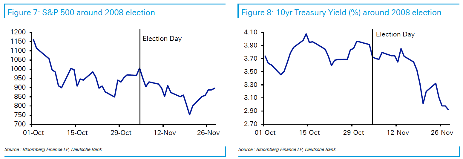 Deutsche Bank: Πώς αντέδρασαν οι αγορές στις αμερικανικές εκλογές από το 2000 [γραφήματα]