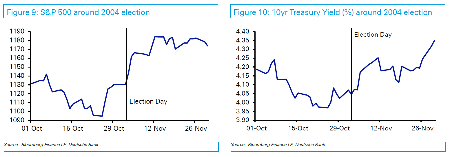 Deutsche Bank: Πώς αντέδρασαν οι αγορές στις αμερικανικές εκλογές από το 2000 [γραφήματα]