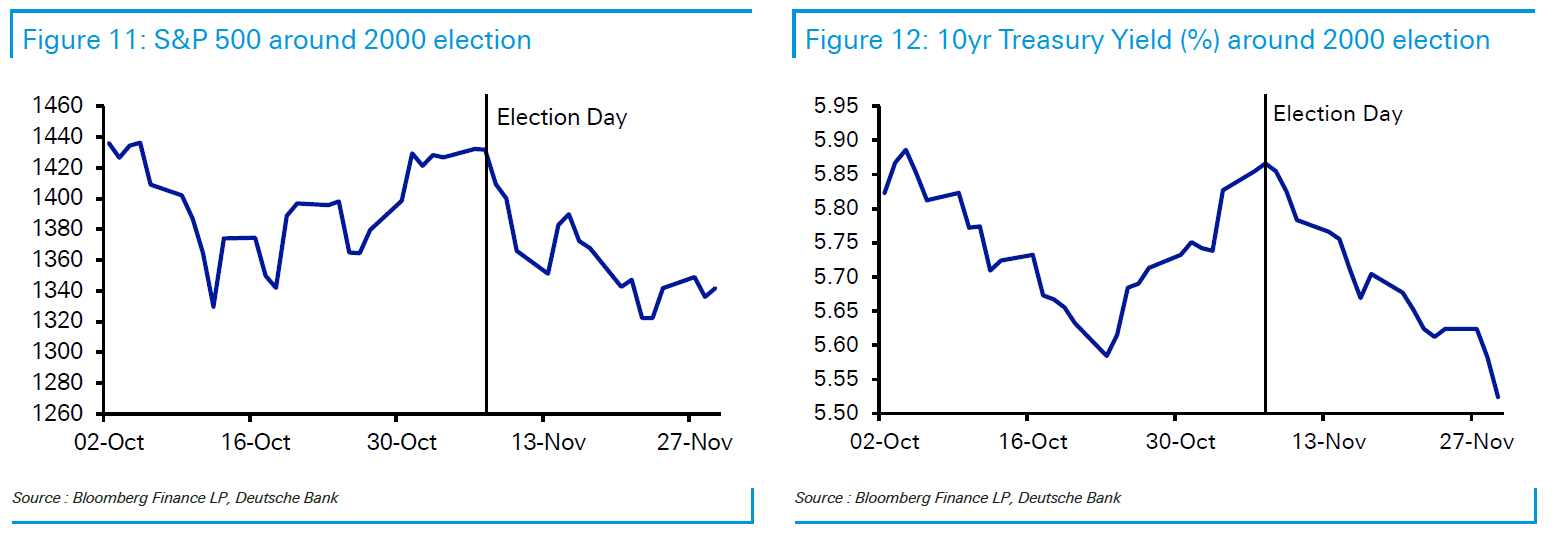 Deutsche Bank: Πώς αντέδρασαν οι αγορές στις αμερικανικές εκλογές από το 2000 [γραφήματα]