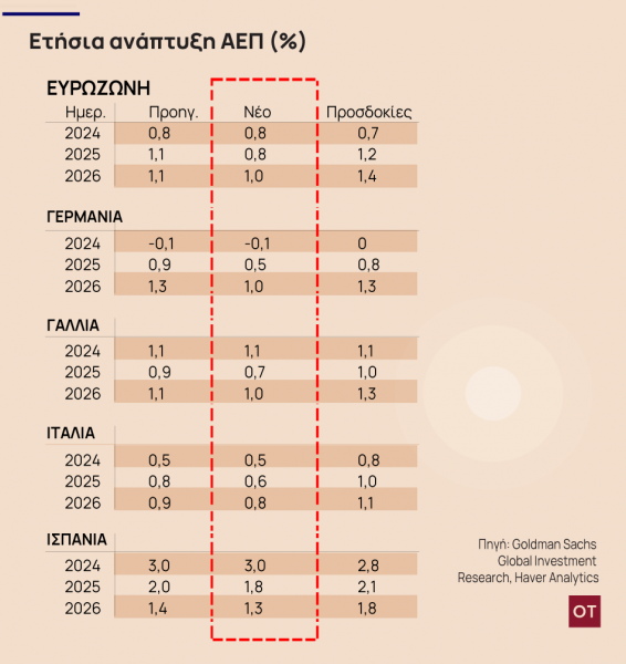 Καμπανάκι για την ανάπτυξη στην ευρωζώνη από την επανεκλογή Τραμπ