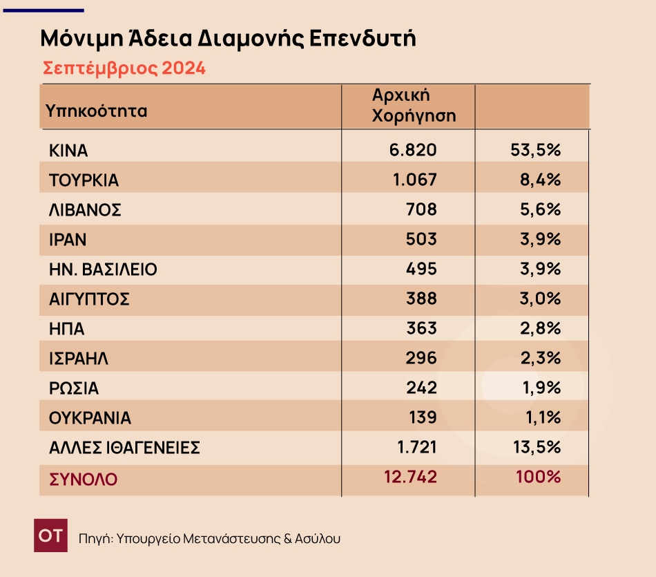 Χρυσή Βίζα: Τα δέκα χρόνια που άλλαξαν το real estate [γραφήματα]