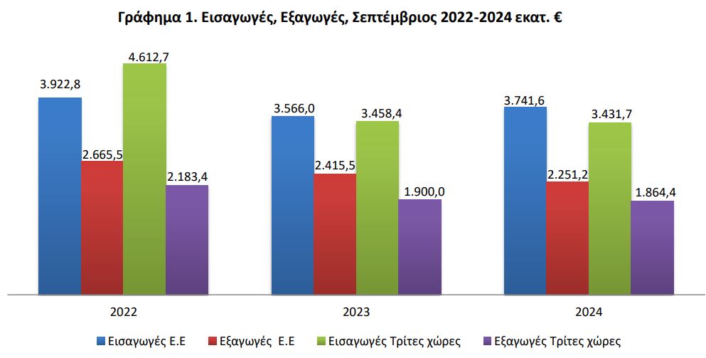 Εμπορικό έλλειμμα: Η Ελλάδα καταναλώνει περισσότερα απ’ όσα παράγει