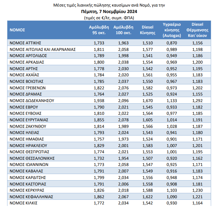 Οι περιοχές με το ακριβότερο πετρέλαιο θέρμανσης - Πού «καίνε» οι τιμές