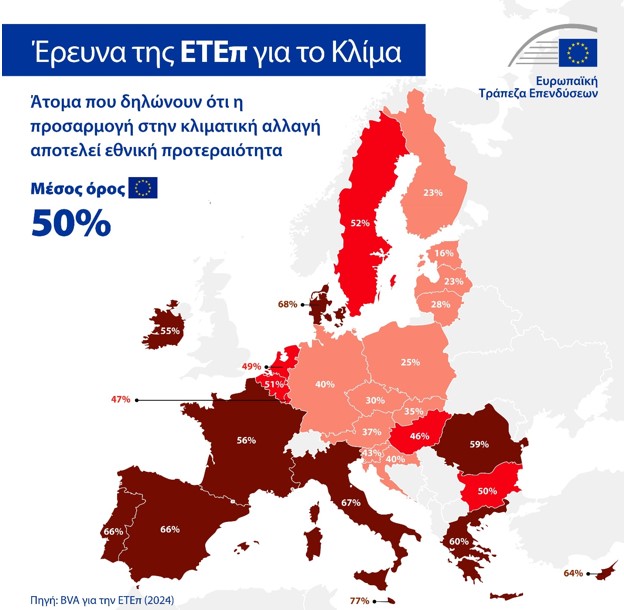 Κλιματική αλλαγή: Το 98% των Ελλήνων θεωρεί ότι χρειάζονται άμεσα μέτρα