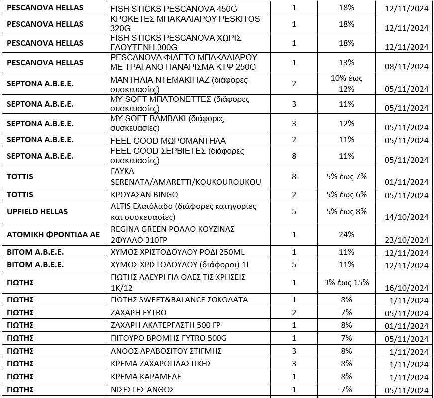 Ψάχνει εθελοντές στη... μάχη κατά της ακρίβειας η κυβέρνηση - Τα «περίεργα» και τα εξοργιστικά ταμπελάκια