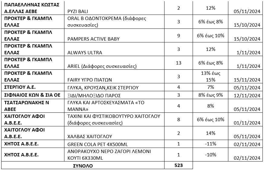 Ψάχνει εθελοντές στη... μάχη κατά της ακρίβειας η κυβέρνηση - Τα «περίεργα» και τα εξοργιστικά ταμπελάκια