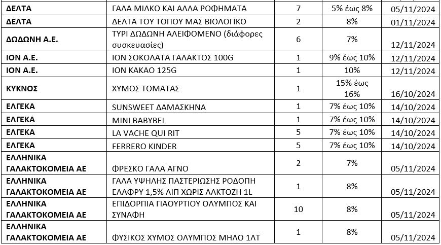 Ψάχνει εθελοντές στη... μάχη κατά της ακρίβειας η κυβέρνηση - Τα «περίεργα» και τα εξοργιστικά ταμπελάκια