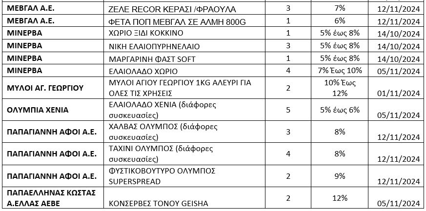 Ψάχνει εθελοντές στη... μάχη κατά της ακρίβειας η κυβέρνηση - Τα «περίεργα» και τα εξοργιστικά ταμπελάκια