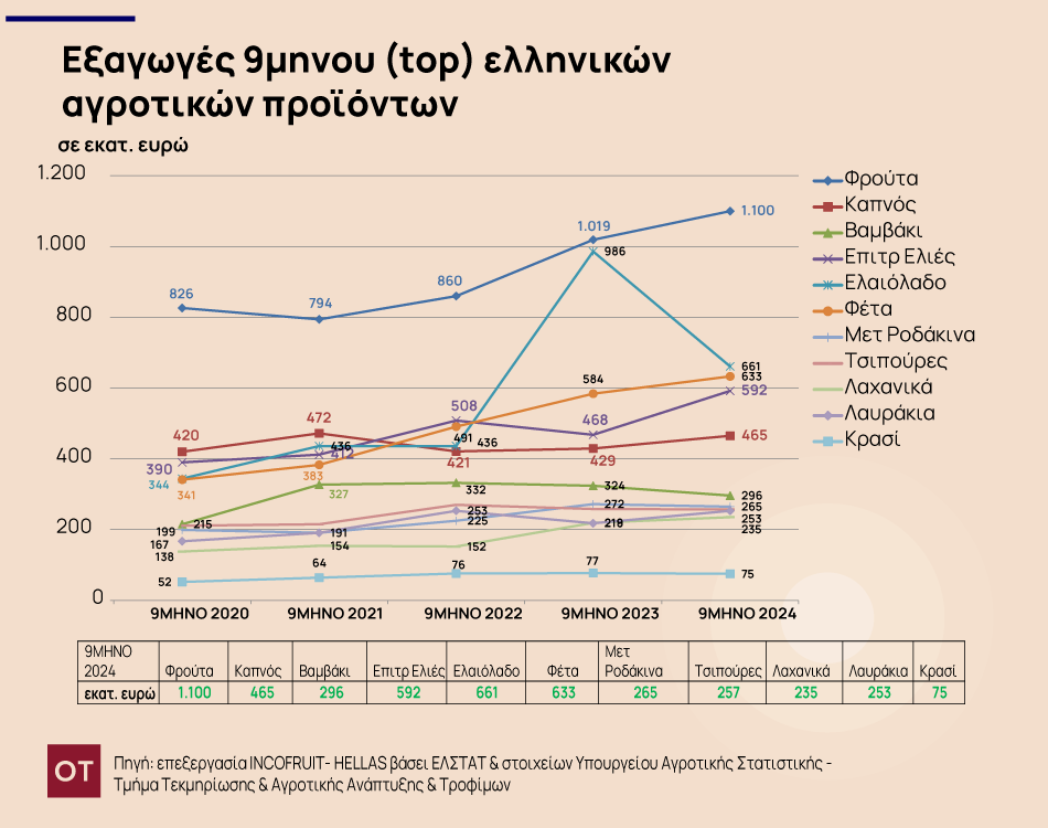 αγροτικά προϊόντα