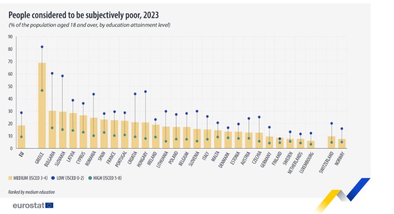 Πληθωρισμός: Από μακριά παρακολουθεί η Ελλάδα την Ευρωζώνη - Θλιβερή πρωτιά στην υποκειμενική φτώχεια