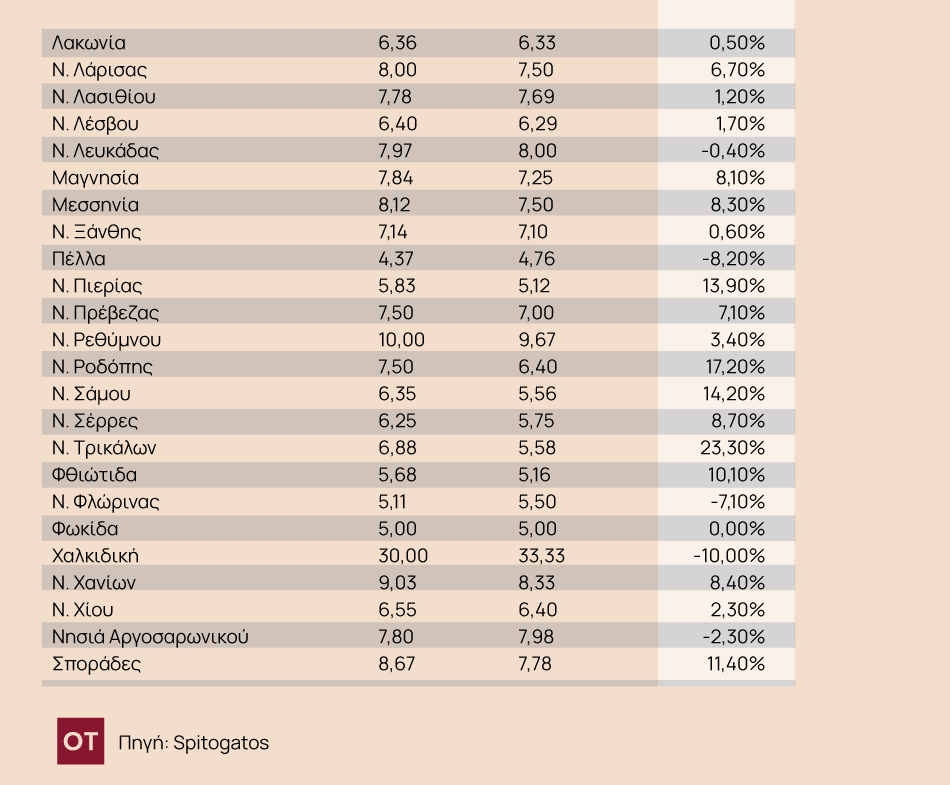 Την... ανηφόρα τραβούν πάλι τα ενοίκια - Πού θα φτάσουν οι τιμές το 2025 [πίνακες]