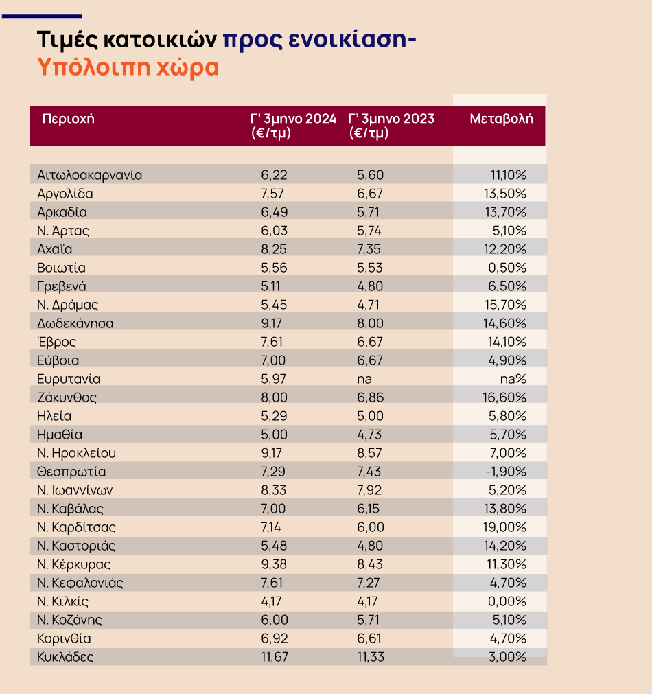 Την... ανηφόρα τραβούν πάλι τα ενοίκια - Πού θα φτάσουν οι τιμές το 2025 [πίνακες]