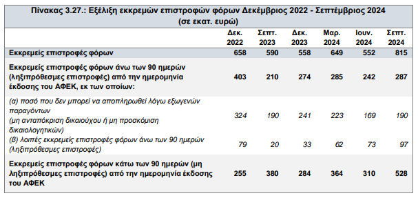 Πόσο αυξήθηκαν οι ληξιπρόθεσμες οφειλές του δημοσίου στους ιδιώτες - Τι συμβαίνει στα νοσοκομεία [πίνακες]