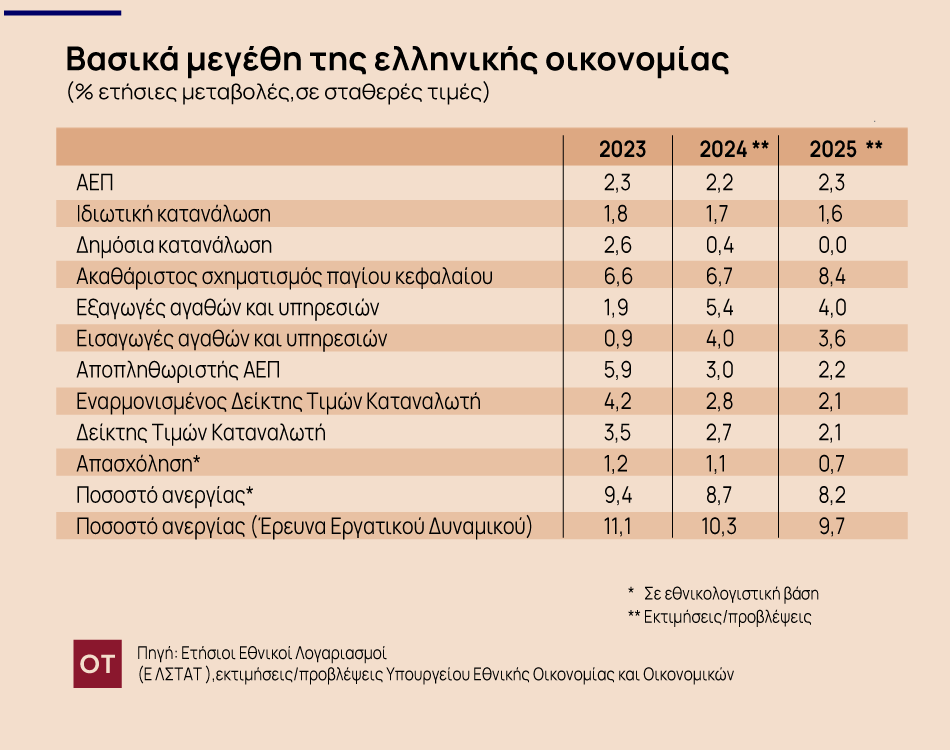 Παραμένει το επενδυτικό κενό στην Ελλάδα - Ποιες είναι οι προβλέψεις στον προϋπολογισμό του 2025