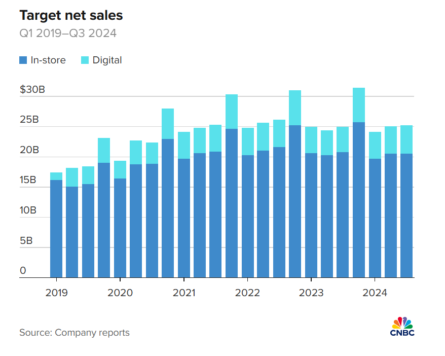 Target: Η μεγαλύτερη απώλεια κερδών σε δύο χρόνια για την αλυσίδα εκπτωτικών πολυκαταστημάτων - Τι έφταιξε