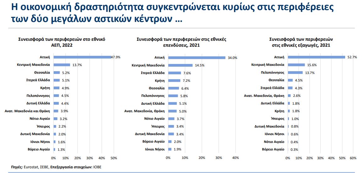 ΙΟΒΕ:Μείζον εθνικό πρόβλημα η μείωση και γήρανση του πληθυσμού - Αρνητικό το φυσικό ισοζύγιο σε 13 περιφέρειες