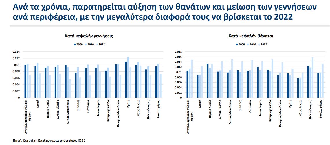 ΙΟΒΕ:Μείζον εθνικό πρόβλημα η μείωση και γήρανση του πληθυσμού - Αρνητικό το φυσικό ισοζύγιο σε 13 περιφέρειες