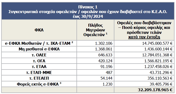 Ληξιπρόθεσμα χρέη: Αυξήθηκαν οι οφειλές προς τον ΕΦΚΑ [πίνακες]