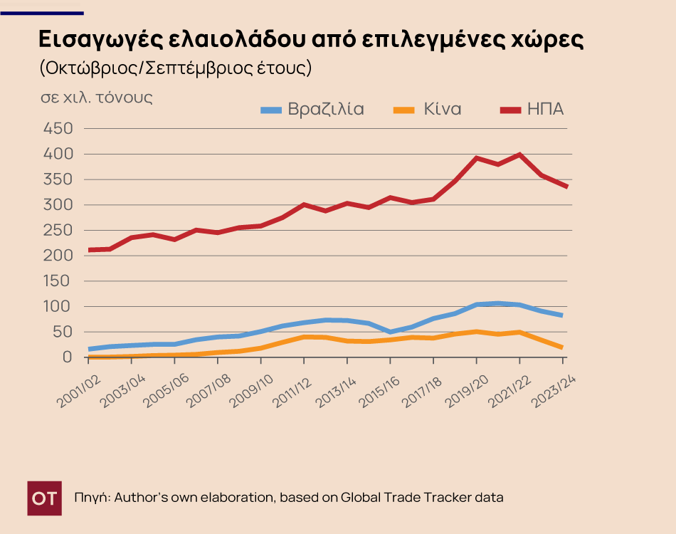 Ελαιόλαδο: Οι προκλήσεις, η κατανάλωση και η νέα σοδειά - Οι νέες προβλέψεις (γραφήματα)