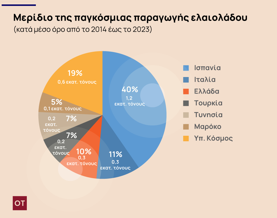 Ελαιόλαδο: Οι προκλήσεις, η κατανάλωση και η νέα σοδειά - Οι νέες προβλέψεις (γραφήματα)