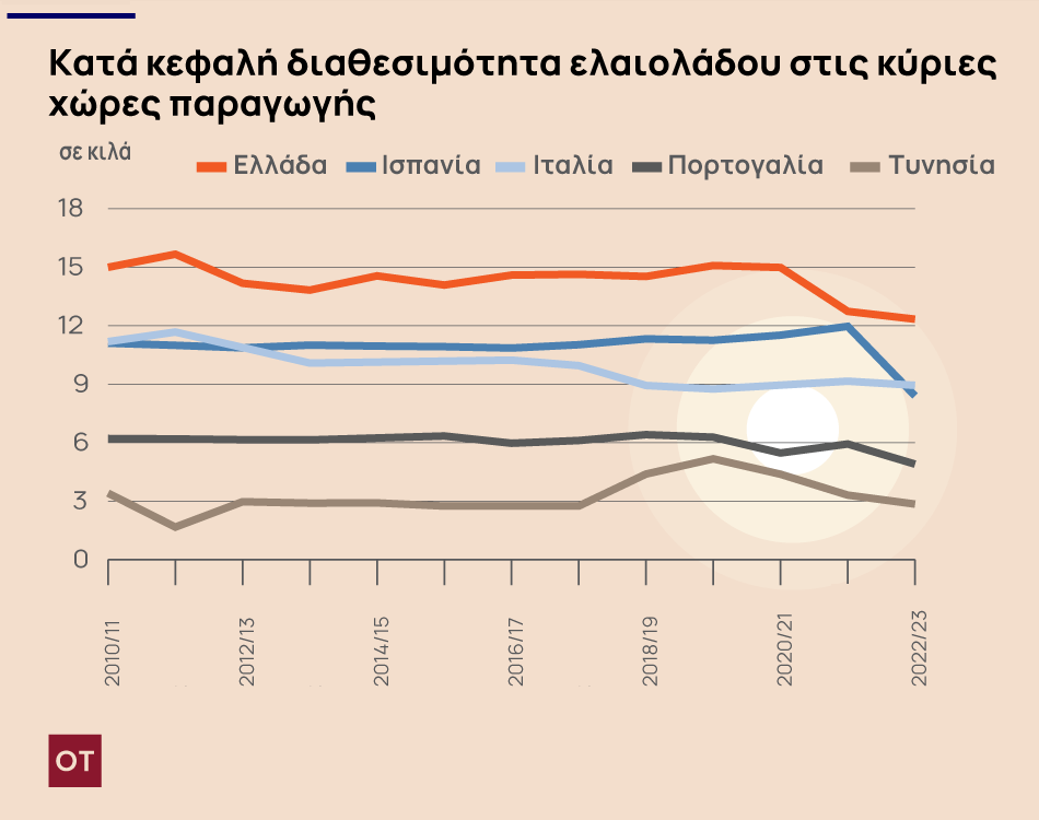 Ελαιόλαδο: Οι προκλήσεις, η κατανάλωση και η νέα σοδειά - Οι νέες προβλέψεις (γραφήματα)