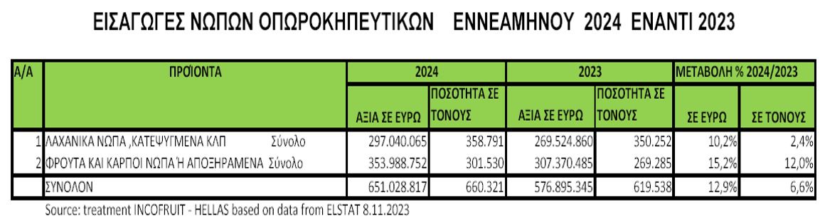 Φρούτα και λαχανικά: «Τσιμπημένες» κατά 7,9% οι εξαγωγές – Ποια ξεχωρίζουν