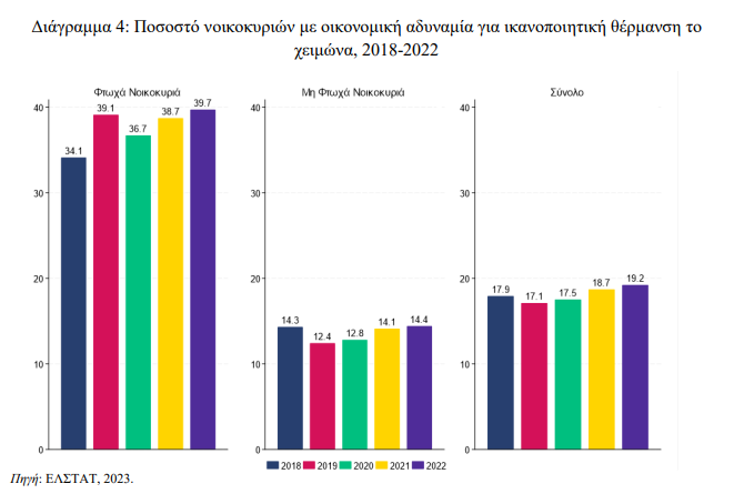 Έρευνα ΚΕΠΕ για ενεργειακή φτώχεια: Παγώνουν τον χειμώνα τέσσερα στα δέκα φτωχά νοικοκυριά