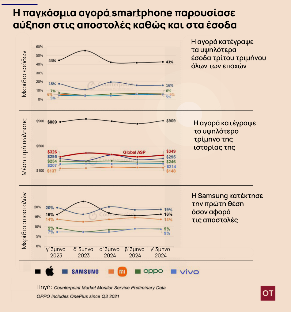 Ρεκόρ για την παγκόσμια αγορά smartphone