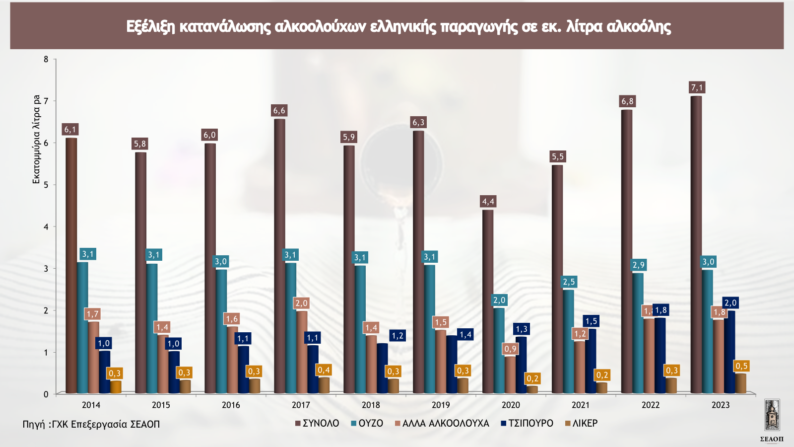 ΣΕΑΟΠ: «Αντέχουν» τα αλκοολούχα ποτά και τα αποστάγματα