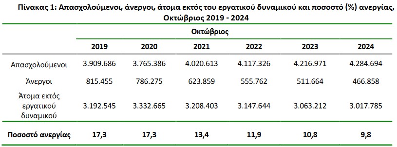 Στο 9,8% η ανεργία τον Οκτώβριο – Δείτε τα στοιχεία της ΕΛΣΤΑΤ