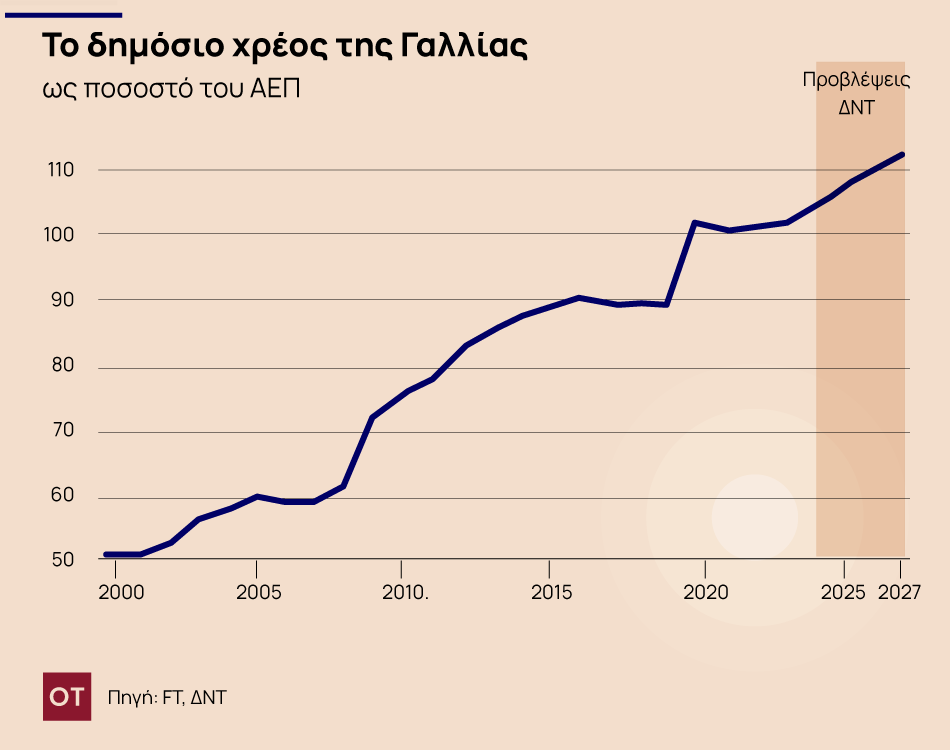 Η Γαλλία οδεύει προς μια κρίση χρέους ελληνικού τύπου;