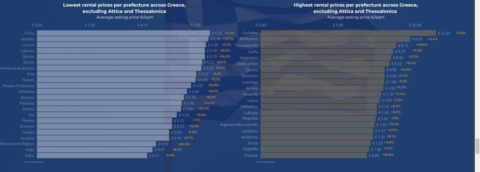 Αγορά κατοικίας: Καλπάζουν οι τιμές πώλησης και ενοικίασης – Πού σημειώνονται οι μεγαλύτερες αυξήσεις