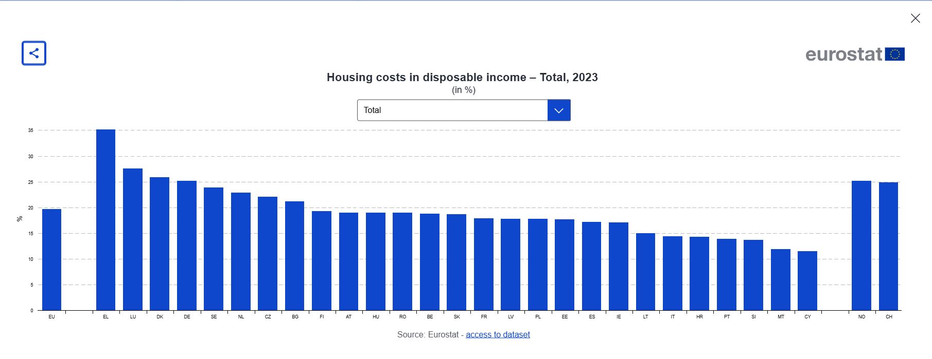 Eurostat: Οι τρεις αρνητικές πρωτιές της Ελλάδας στο κόστος στέγασης