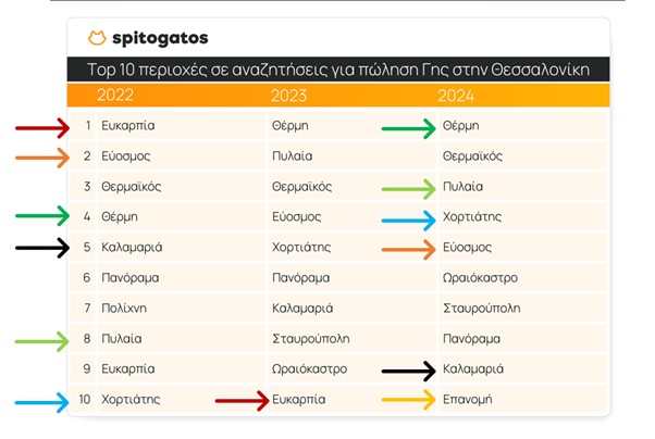 Ακίνητα: Οι πιο περιζήτητες περιοχές σε Αττική και Θεσσαλονίκη