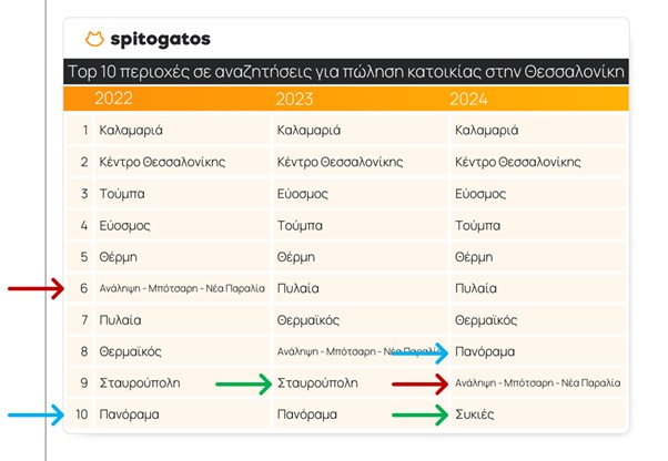 Ακίνητα: Οι πιο περιζήτητες περιοχές σε Αττική και Θεσσαλονίκη