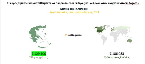 Ακίνητα: Οι πιο περιζήτητες περιοχές σε Αττική και Θεσσαλονίκη