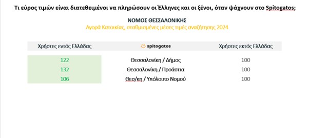 Ακίνητα: Οι πιο περιζήτητες περιοχές σε Αττική και Θεσσαλονίκη