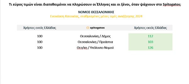 Ακίνητα: Οι πιο περιζήτητες περιοχές σε Αττική και Θεσσαλονίκη