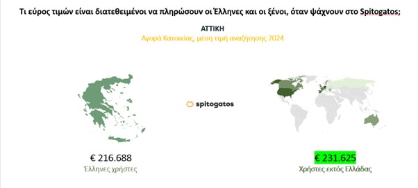 Ακίνητα: Οι πιο περιζήτητες περιοχές σε Αττική και Θεσσαλονίκη