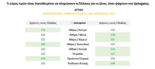 Ακίνητα: Οι πιο περιζήτητες περιοχές σε Αττική και Θεσσαλονίκη