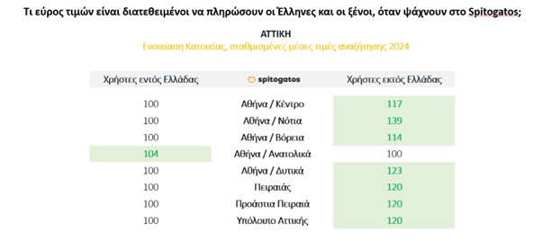 Ακίνητα: Οι πιο περιζήτητες περιοχές σε Αττική και Θεσσαλονίκη