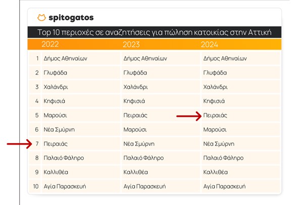 Ακίνητα: Οι πιο περιζήτητες περιοχές σε Αττική και Θεσσαλονίκη