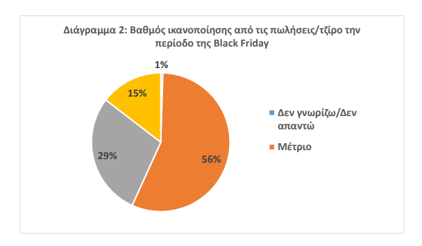 Black Friday: Πόσο άσπρη μέρα ήταν για τα ταμεία των καταστημάτων